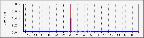 cpuusersys Traffic Graph