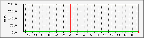 disk01qa Traffic Graph