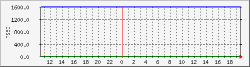 disk02qa Traffic Graph