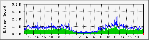 localhost_2 Traffic Graph