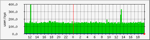 pcreate Traffic Graph