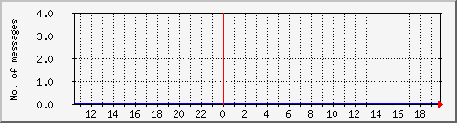 postfix-amavis-spam Traffic Graph