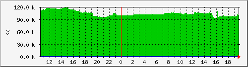 postfix-qsize Traffic Graph